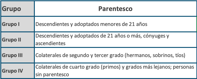 Ejemplo visual de impuesto de sucesiones en Asturias