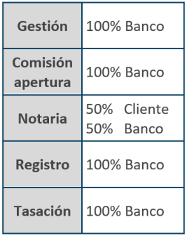 Tabla de gastos de hipoteca reclamables